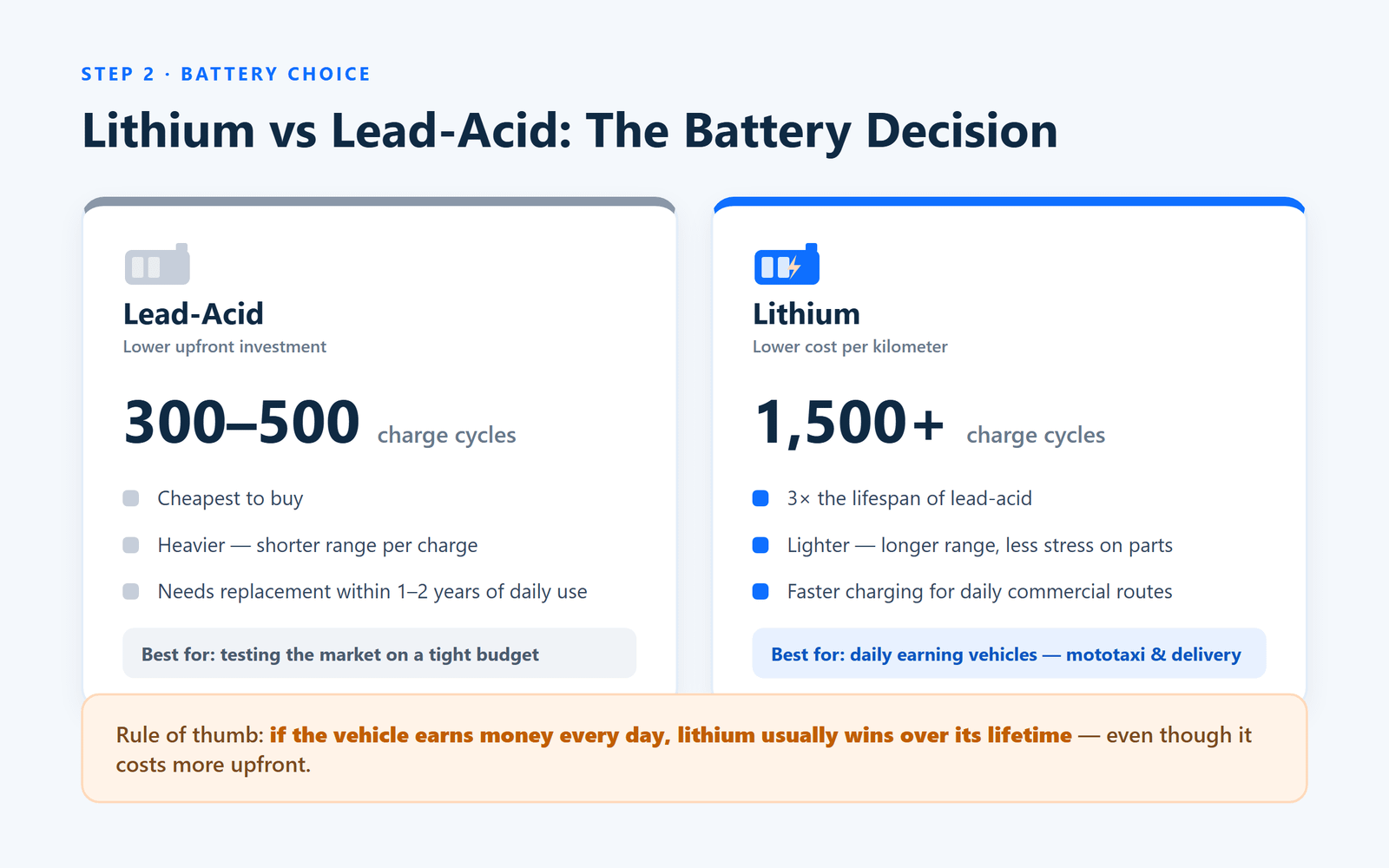 Lithium vs lead-acid battery comparison for electric tricycles