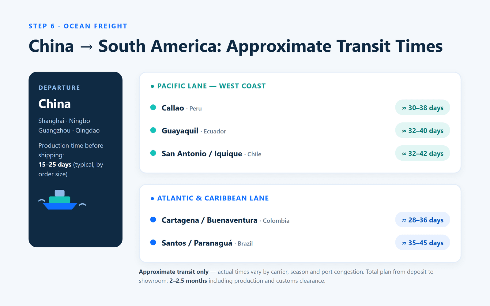 Shipping routes from China to Santos, Callao, Cartagena, Guayaquil and San Antonio ports
